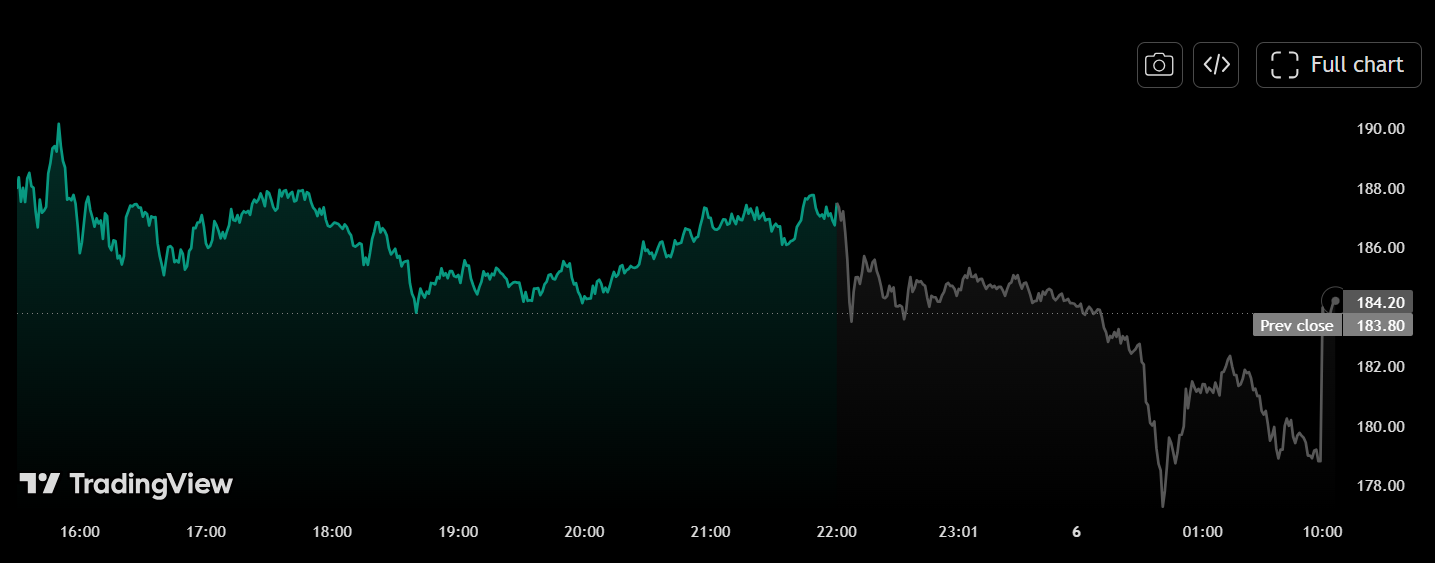 MSTR chart - Saylor Said "Never Sell" But Now He's Selling. What Does It Mean for Bitcoin?