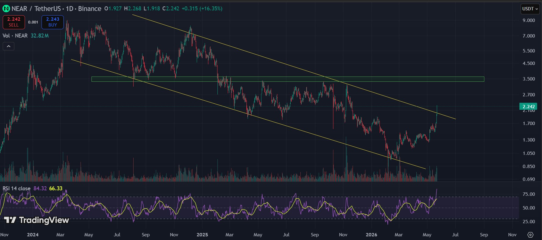 NEAR USDT - NEAR Is Up 41% in a Week - Arthur Hayes Called It - Everyone Else Missed It