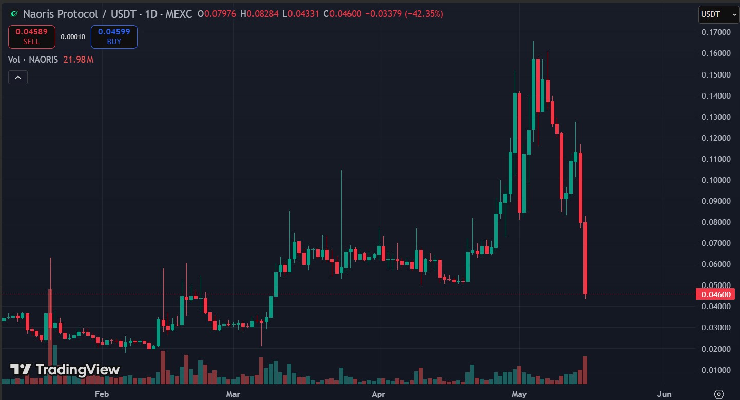 Naoris Protocol chart - NAORIS Dropped 49% in 24 Hours: The Chart Tells You Why, So Does the Token Supply
