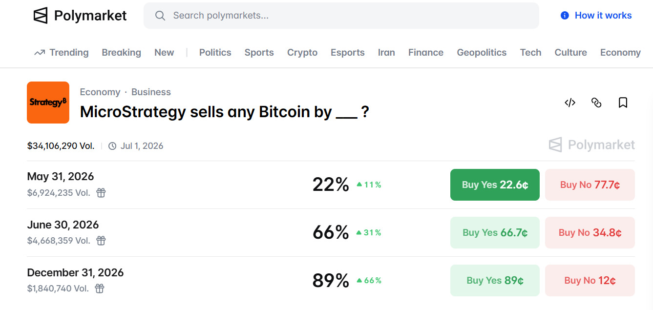 Strategy Has $1.5 Billion in Annual Dividends, $871 Million in Cash, and Bitcoin at $72,000 - Someone Is About to Lose Polymarket MicroStrategy - Strategy Has $1.5 Billion in Annual Dividends, $871 Million in Cash, and Bitcoin at $72,000 - Someone Is About to Lose