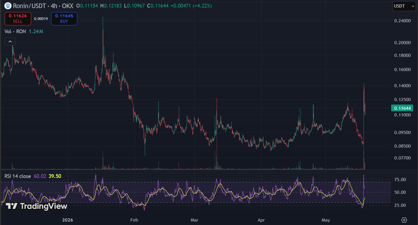 Ronin USDT - Ronin Surges 40% as Coinbase Lists Wrapped RON: Three Years After Crypto's Biggest Hack