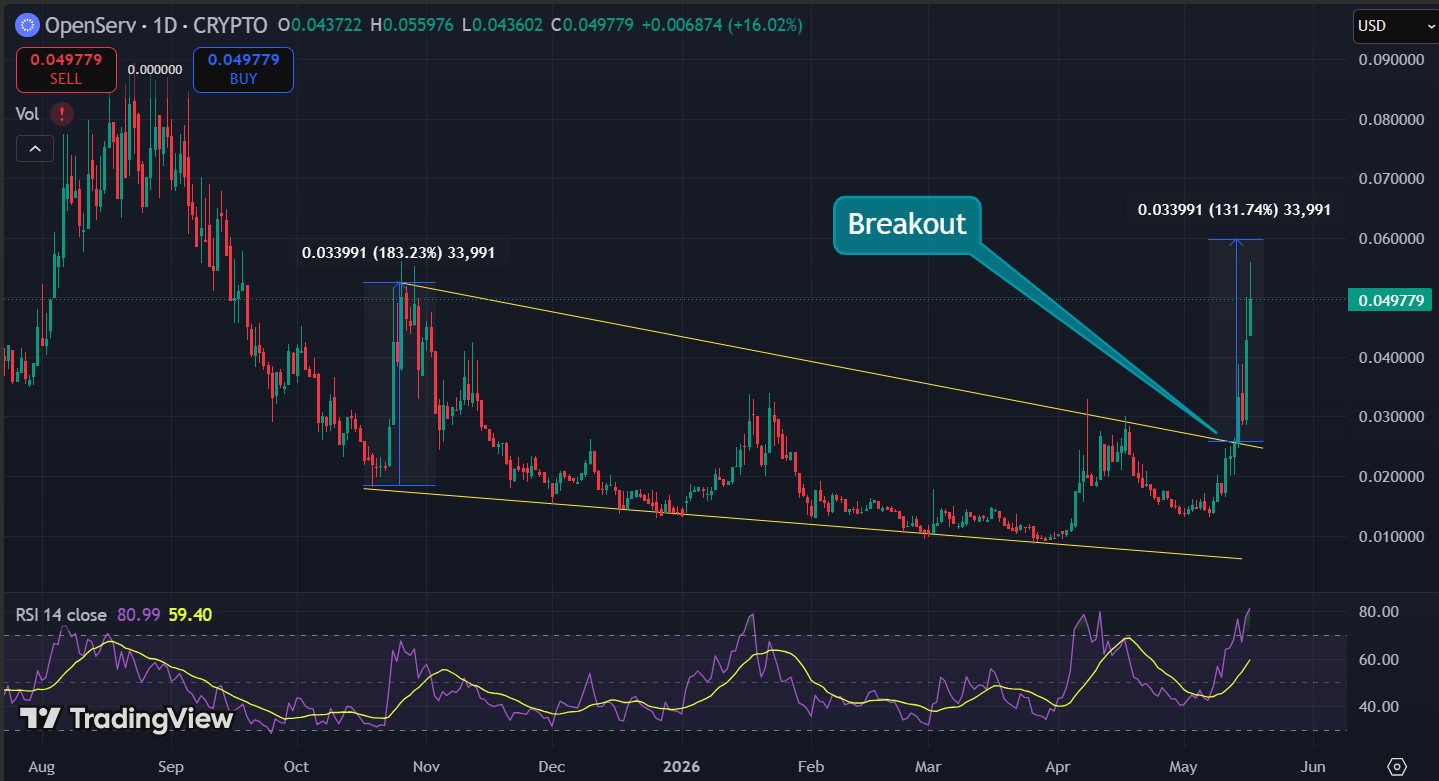 SERV USD - SERV Surges 70% After AI Benchmark Claim: Can a $39M Token Really Beat GPT-5.4?