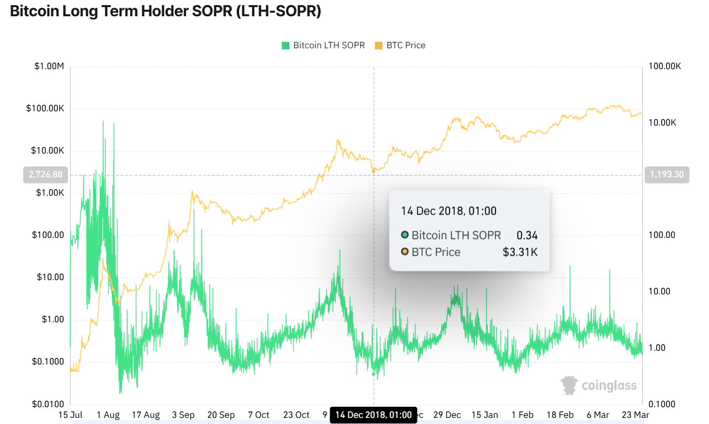 SOPR - Why Every Bitcoin Bear Market Ends the Same Way - And Where We Are Now