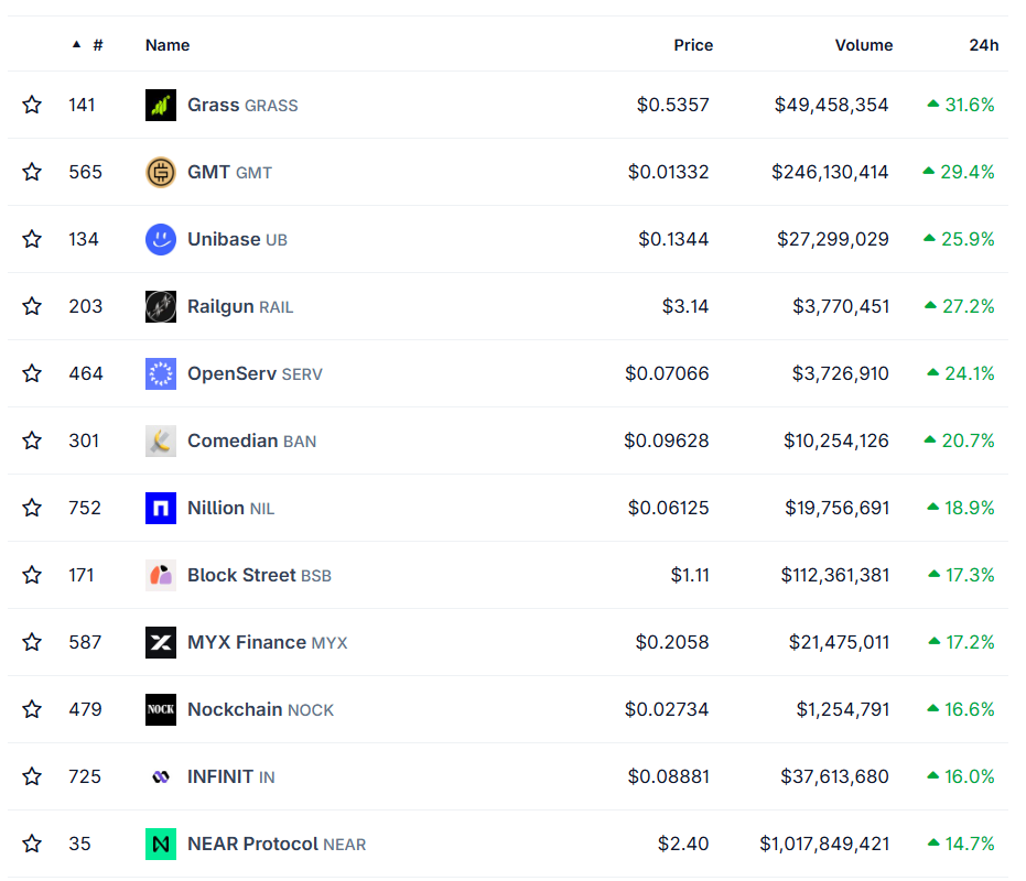 Trump Says Hormuz Reopens Under Iran Deal: Bitcoin Recovers, Altcoins Jump Double Digits Top Crypto Gainers coingecko - Trump Says Hormuz Reopens Under Iran Deal: Bitcoin Recovers, Altcoins Jump Double Digits
