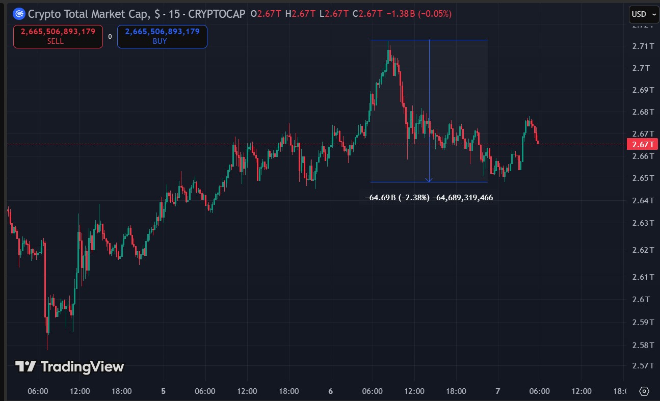 Total Crypto Market Cap chart - Why Is The Crypto Market Down Today?
