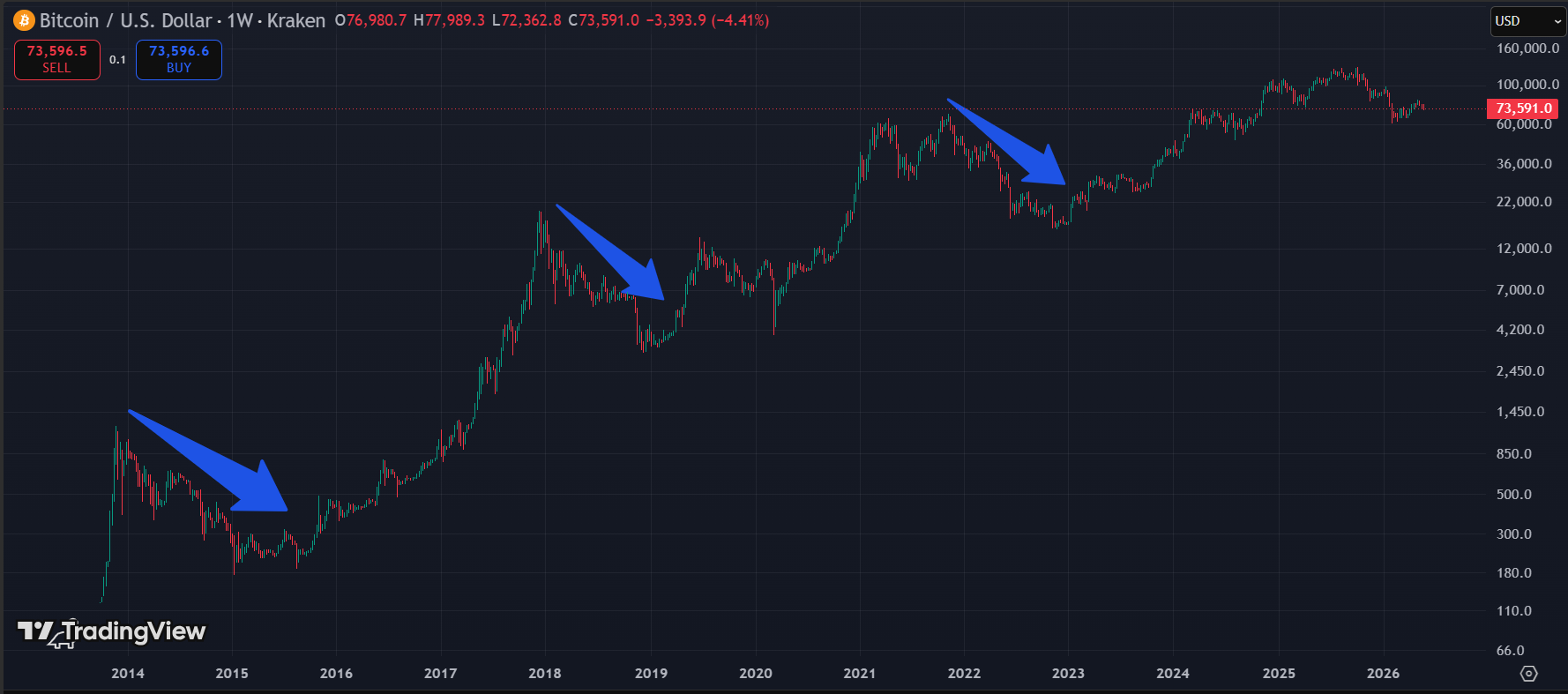 bear markets - Why Every Bitcoin Bear Market Ends the Same Way - And Where We Are Now