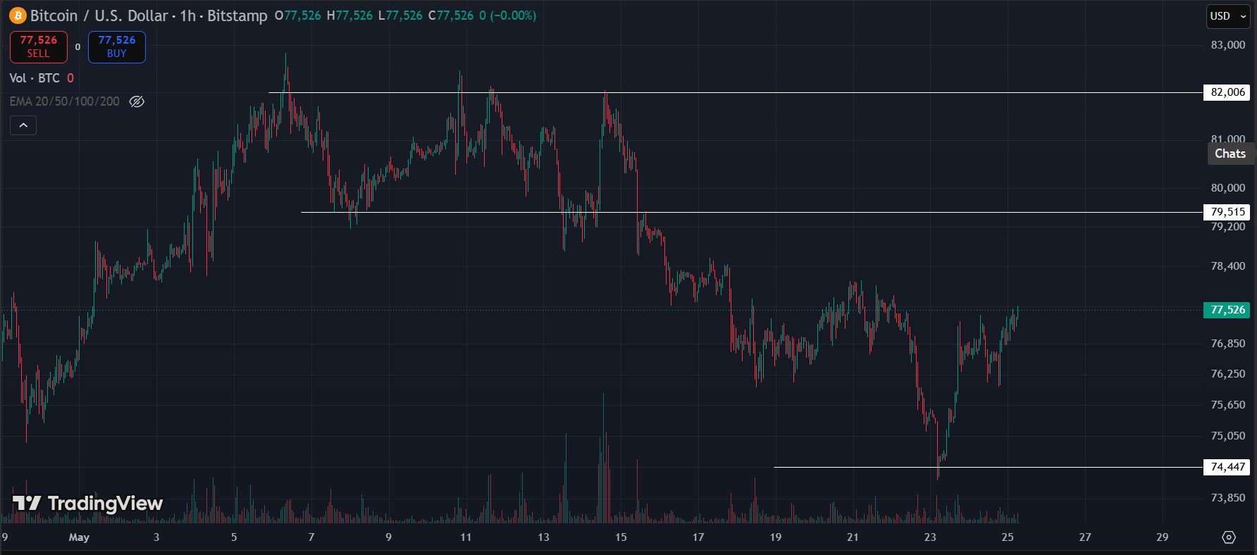 Why Is The Crypto Market Up Today? bitcoin chart levels to watch - Why Is The Crypto Market Up Today?