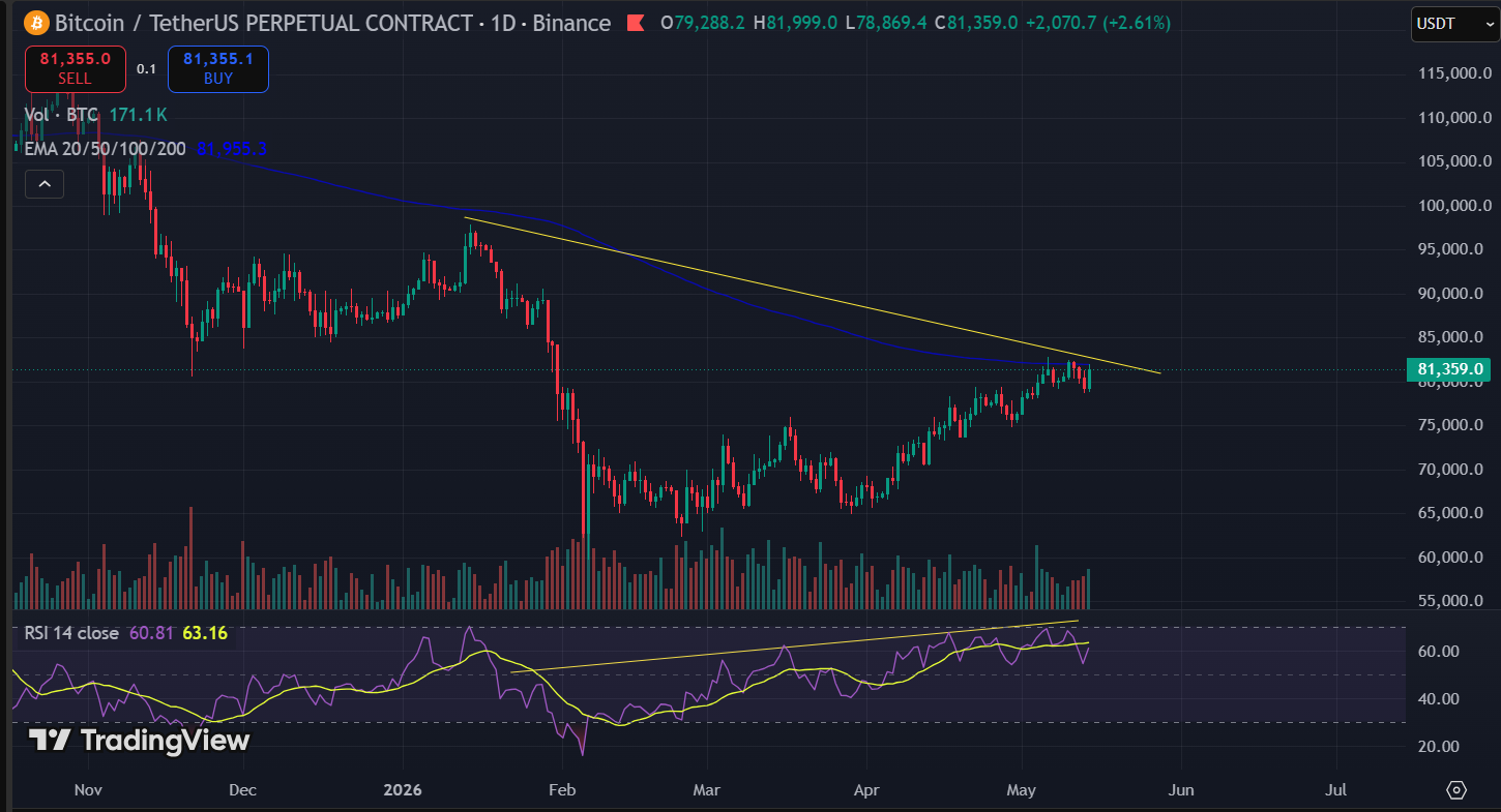 bitcoin divergence 1 - Why Is The Crypto Market Up Today?