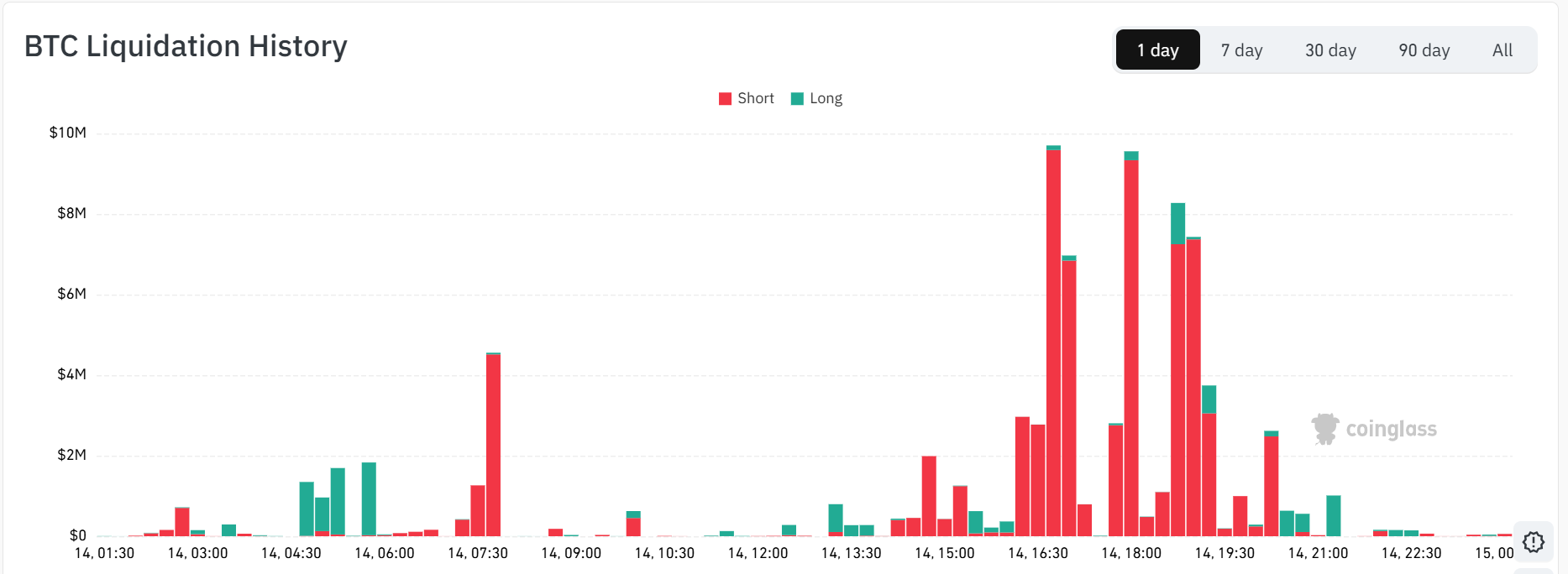 bitcoin liquidations - Why Is The Crypto Market Up Today?