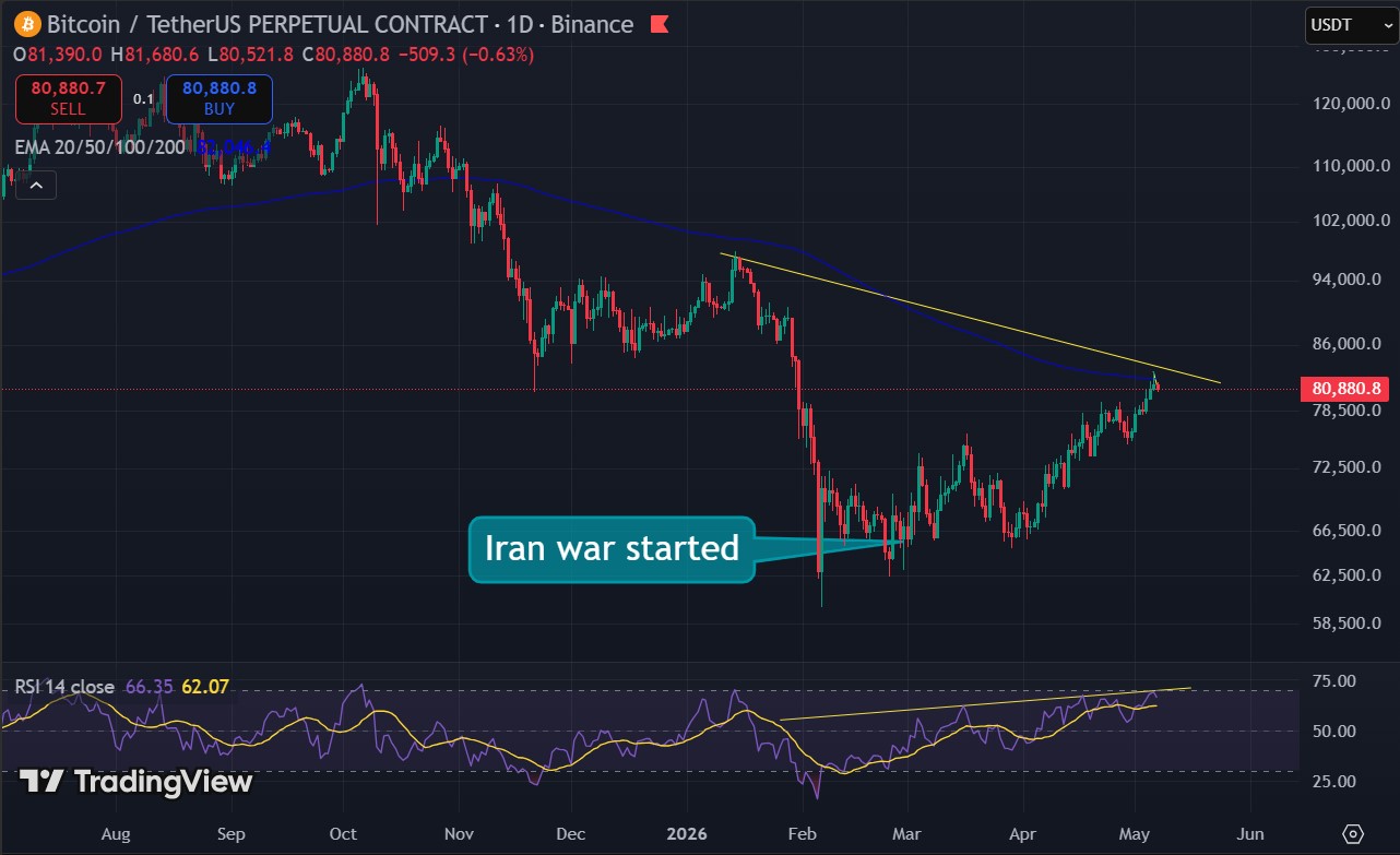 btc chart ema200 - Why Is The Crypto Market Down Today?