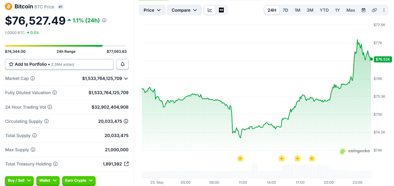 Trump Says Hormuz Reopens Under Iran Deal: Bitcoin Recovers, Altcoins Jump Double Digits btc coingecko - Trump Says Hormuz Reopens Under Iran Deal: Bitcoin Recovers, Altcoins Jump Double Digits