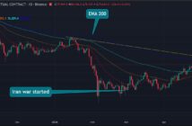 Bitcoin daily chart showing EMA 200 resistance at $82,000 and Iran war crash in late February 2026. Source: TradingView / Binance