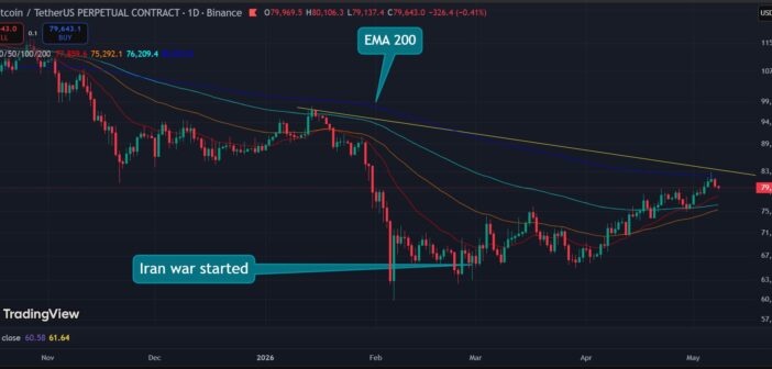 Bitcoin daily chart showing EMA 200 resistance at $82,000 and Iran war crash in late February 2026. Source: TradingView / Binance