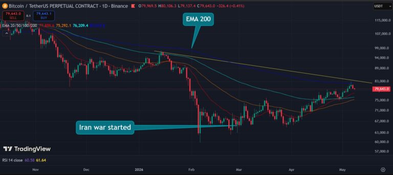 Bitcoin daily chart showing EMA 200 resistance at $82,000 and Iran war crash in late February 2026. Source: TradingView / Binance