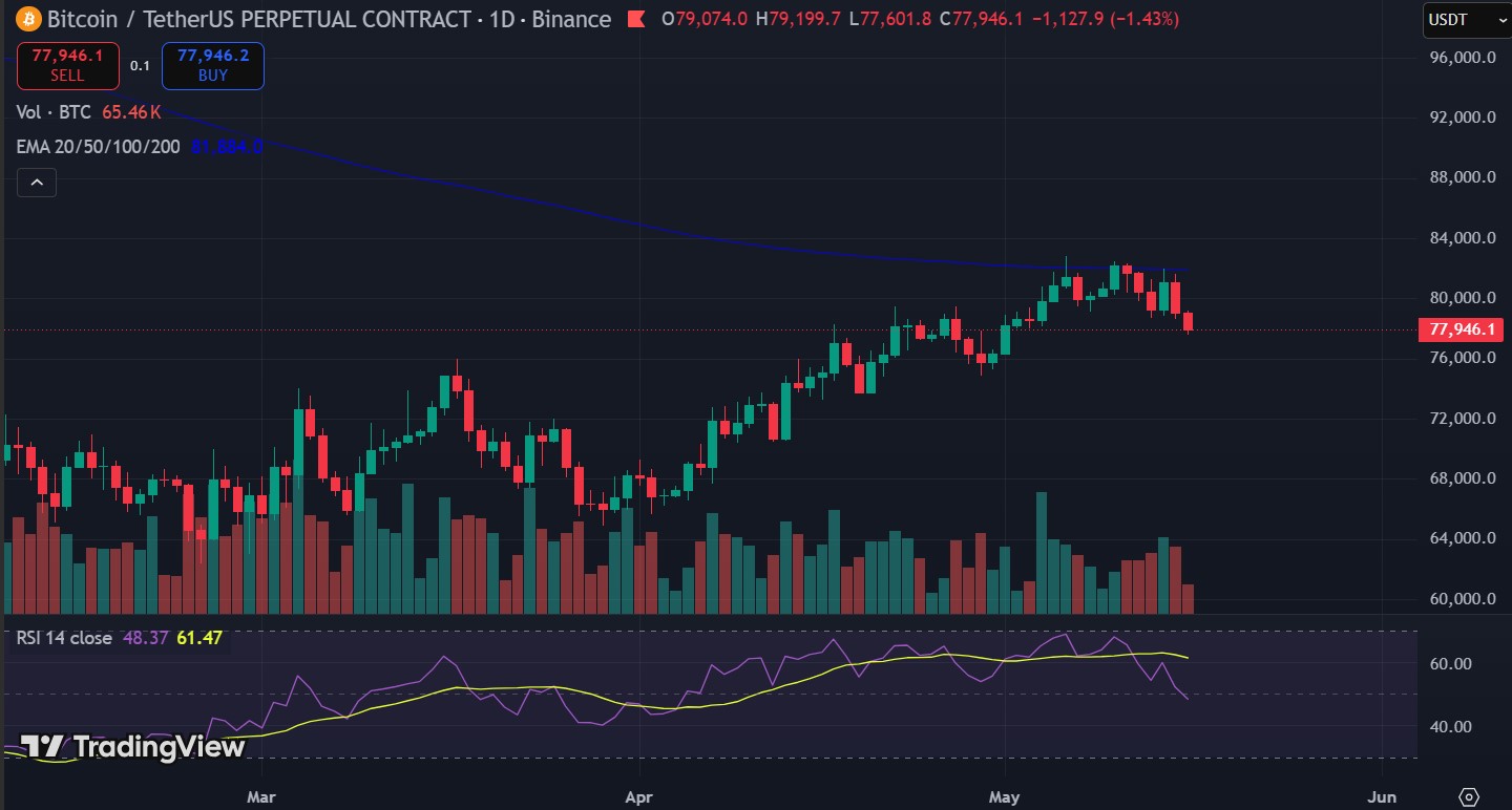 btc ema200 rejection - Iran Just Announced a Permanent Toll on the Strait of Hormuz: Here Is What That Means for Oil, Inflation, and Bitcoin