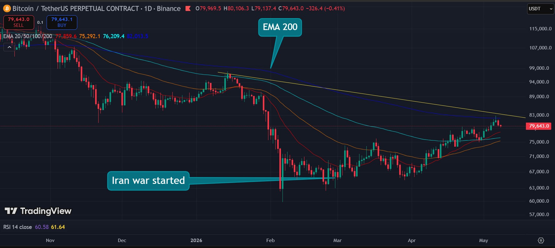 btc ema200 - Bitcoin Hit $82,000 and Got Rejected: The 200-Day Moving Average Did Its Job and Here's What Comes Next
