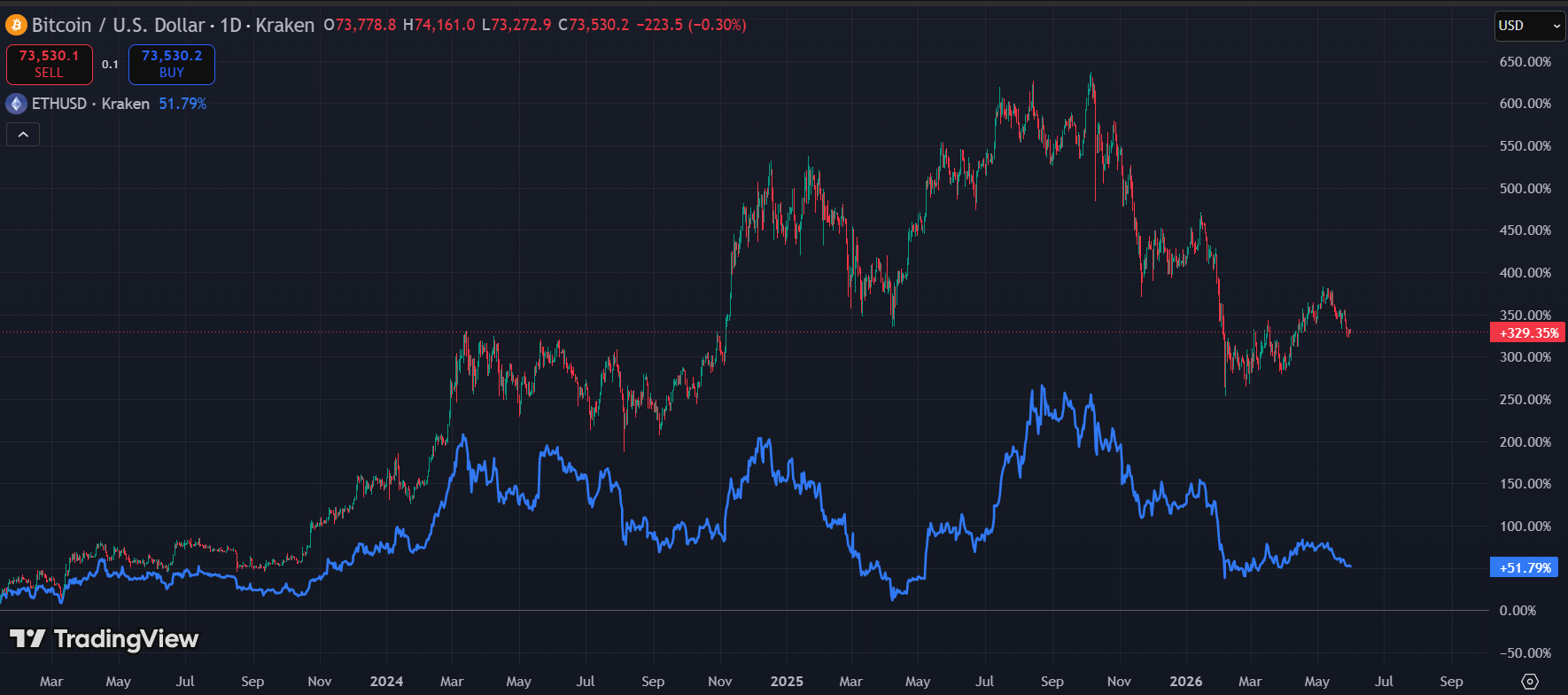 btc eth - ETH Is Down 65% Against Bitcoin Since the Merge - An Insider Just Named Who Is Responsible