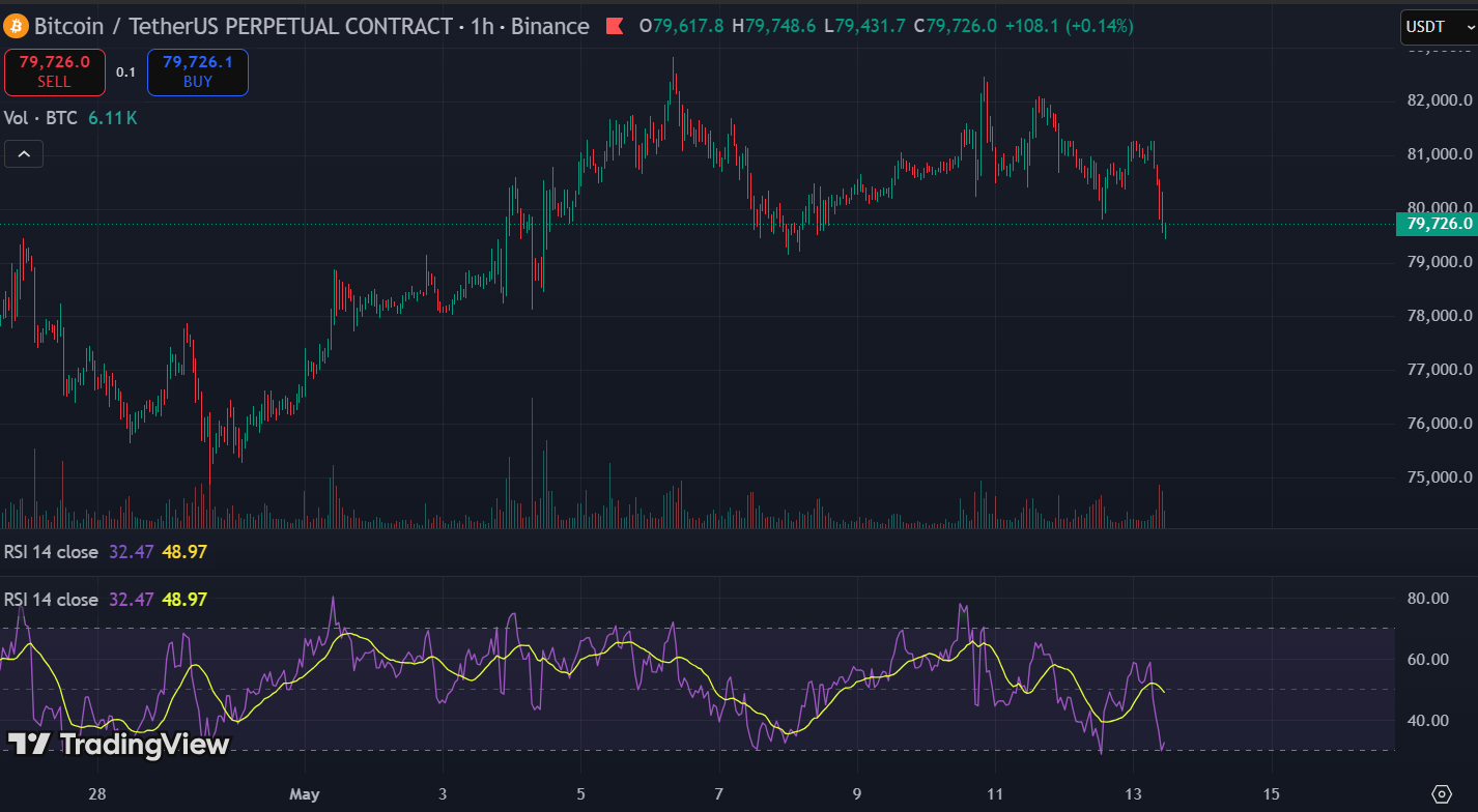 CPI Was the Warning, 6% PPI Is the Confirmation chart bitcoin - CPI Was the Warning, 6% PPI Is the Confirmation