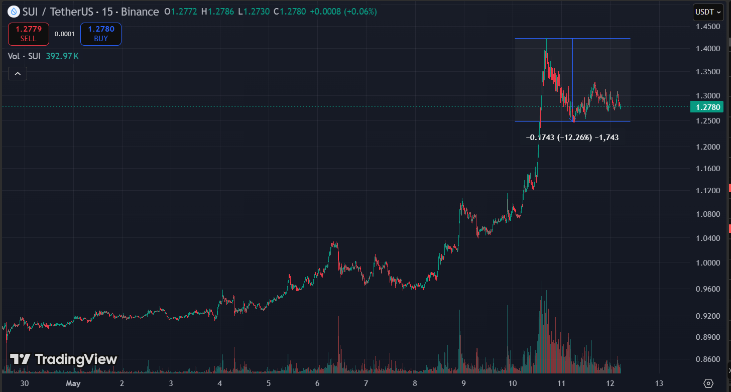 chart sui - SUI Drops 12% After a 31% Rally: Healthy Pullback or Start of a Reversal?