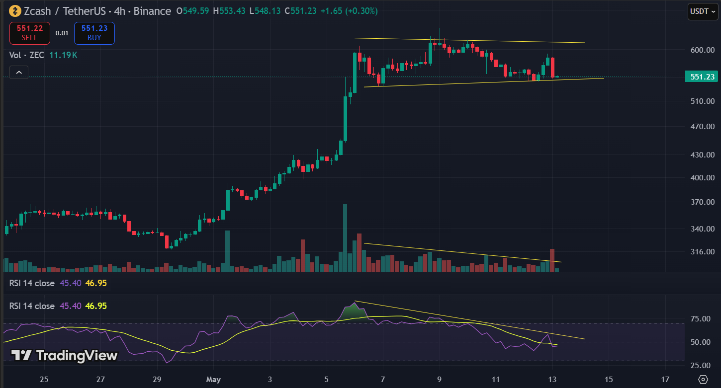 Zcash Drops 3% After a 102% Rally, Is the Bull Flag Breaking or Just Breathing? chart zec - Zcash Drops 3% After a 102% Rally, Is the Bull Flag Breaking or Just Breathing?