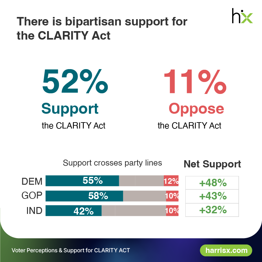 clarity poll - CLARITY Act Heads for Senate Showdown as Voters Signal Strong Bipartisan Support
