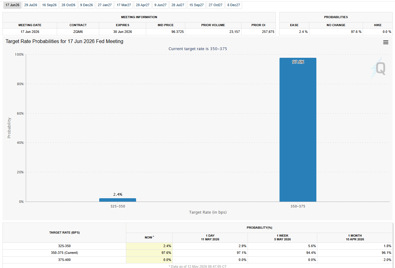 cme fomc - April CPI Did Not Just Kill Rate Cuts, It Brought Rate Hikes Back Into the Conversation