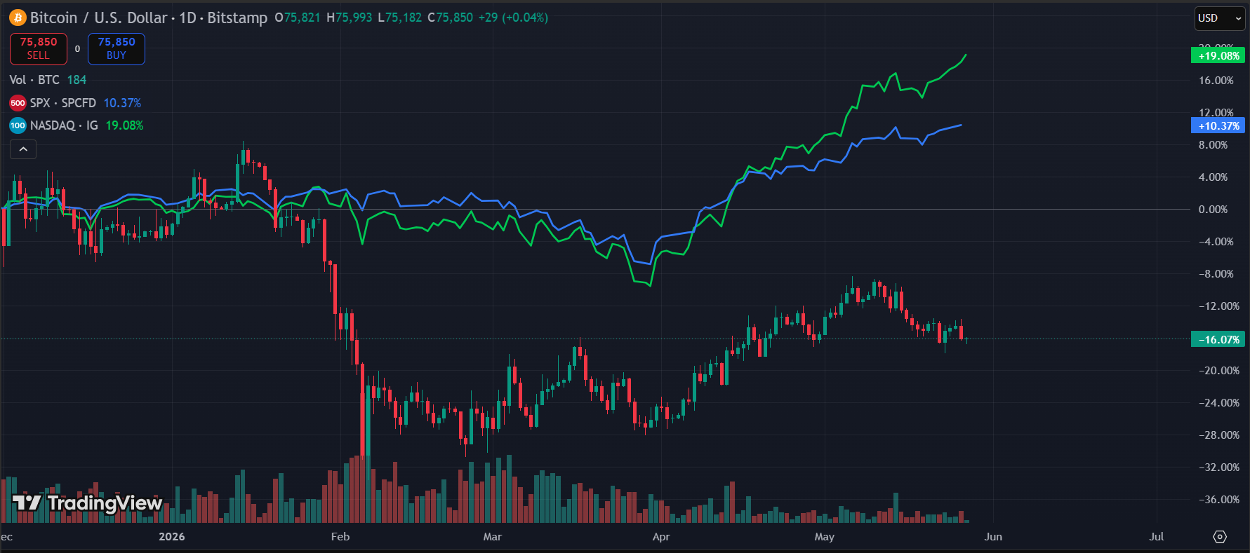 Bitcoin Golden Cross Forming While BTC Slides to $75K divergence - Bitcoin Golden Cross Forming While BTC Slides to $75K