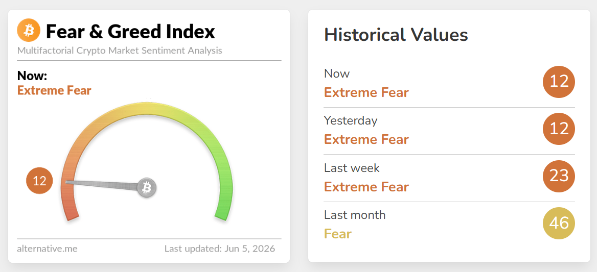 fear and greed index - Why Is the Crypto Market Down Today - Bitcoin Hits $61,000 and $1.16 Billion in Longs Get Wiped