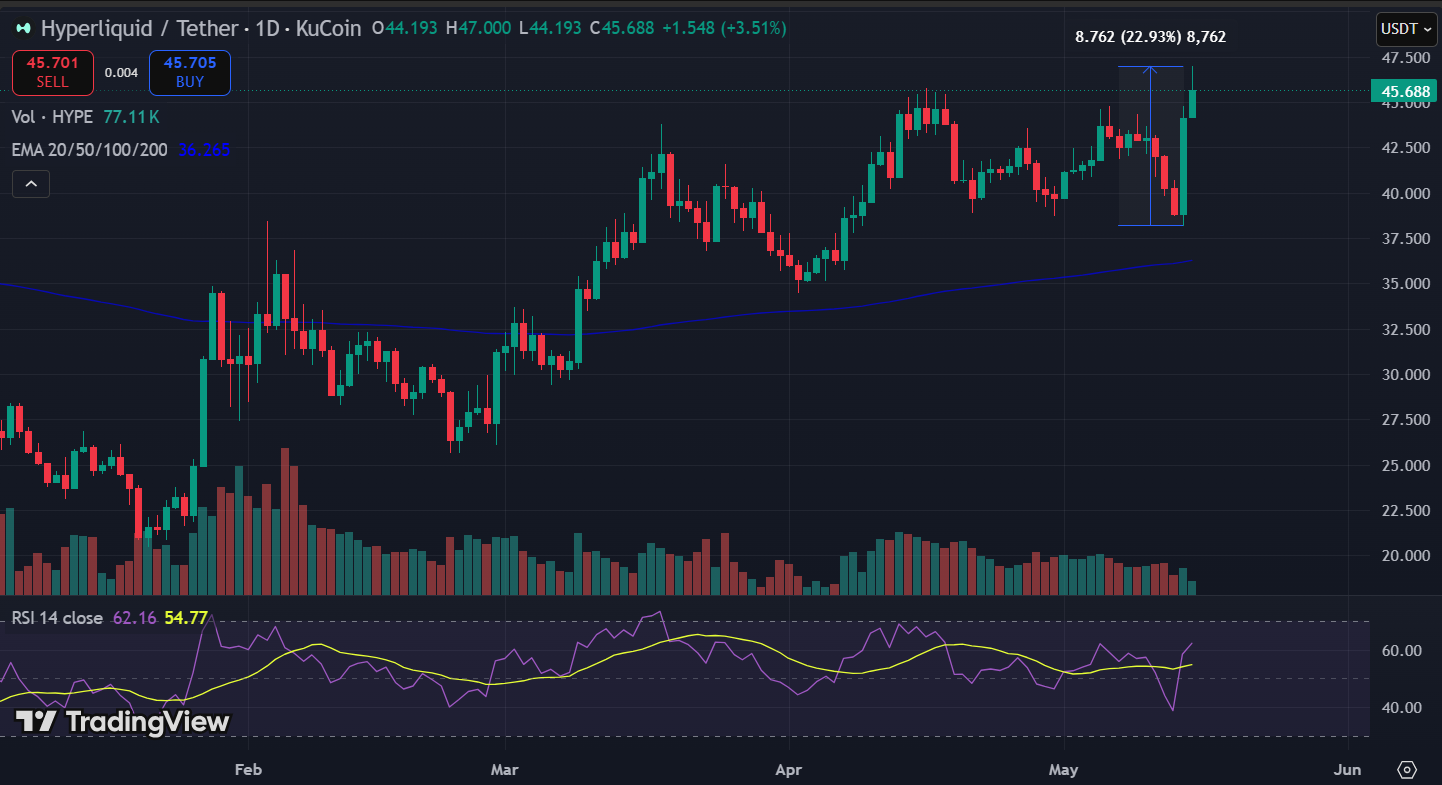 Hyperliquid Just Got a Bitwise ETF and Coinbase's Treasury: The Market Is Repricing What a DEX Can Be hype chart - Hyperliquid Just Got a Bitwise ETF and Coinbase's Treasury: The Market Is Repricing What a DEX Can Be