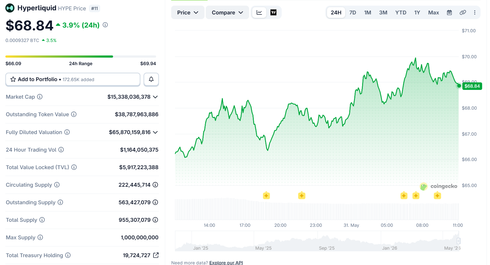 Bitwise CIO Says Hyperliquid Is Not a Crypto App - It Is Targeting the $600 Trillion Global Asset Market hype coingecko 1 - Bitwise CIO Says Hyperliquid Is Not a Crypto App - It Is Targeting the $600 Trillion Global Asset Market