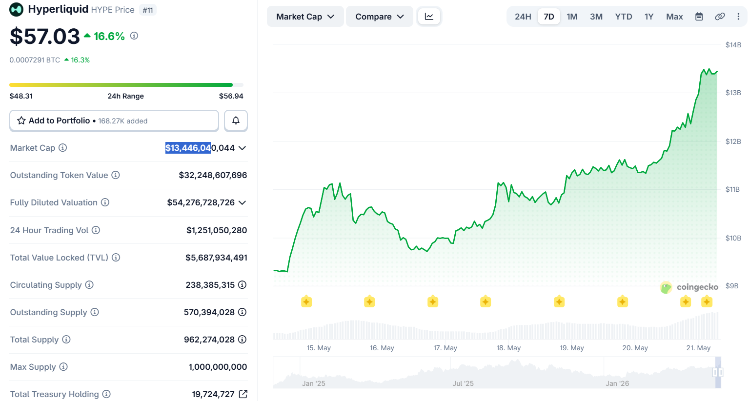 hype coingecko - HYPE Hits $57 and a $13 Billion Market Cap: The ETF Nobody Took Seriously Is Now an Institutional Story