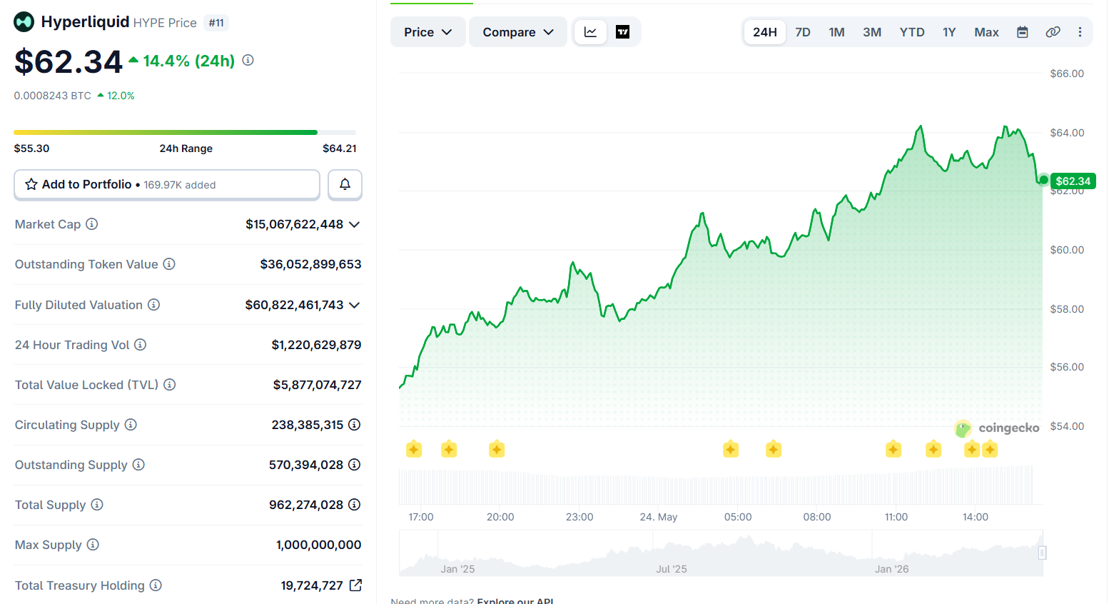 Arthur Hayes Called $150, HYPE Hit $64, Then He Moved $6 Million to an Exchange hype - Arthur Hayes Called $150, HYPE Hit $64, Then He Moved $6 Million to an Exchange