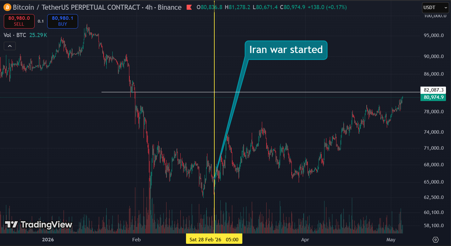 iran war start bitcoin 1 - Bitcoin Is Back Above $80,000. Here Is What Actually Drove It There and Whether It Holds