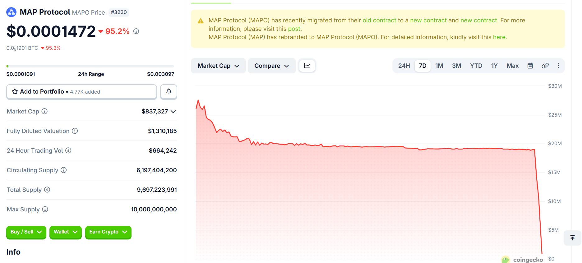 MAPO Crashes 95% After 1 Quadrillion Token Mint: Cross-Chain Bridges Are Still Broken map coingecko - MAPO Crashes 95% After 1 Quadrillion Token Mint: Cross-Chain Bridges Are Still Broken