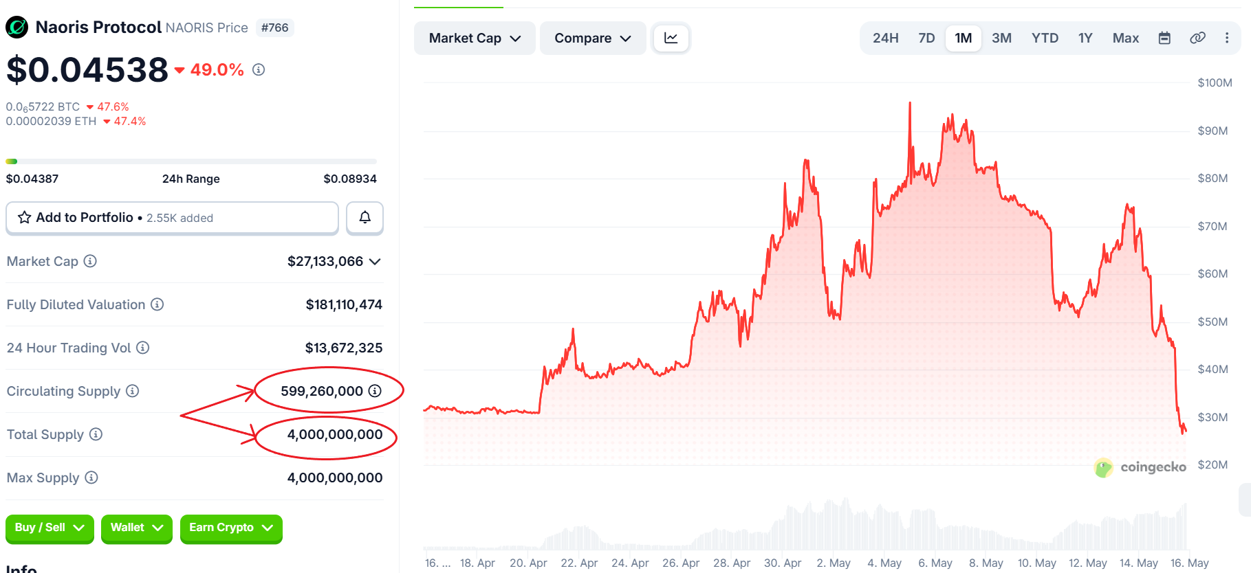 naoris protocol - NAORIS Dropped 49% in 24 Hours: The Chart Tells You Why, So Does the Token Supply