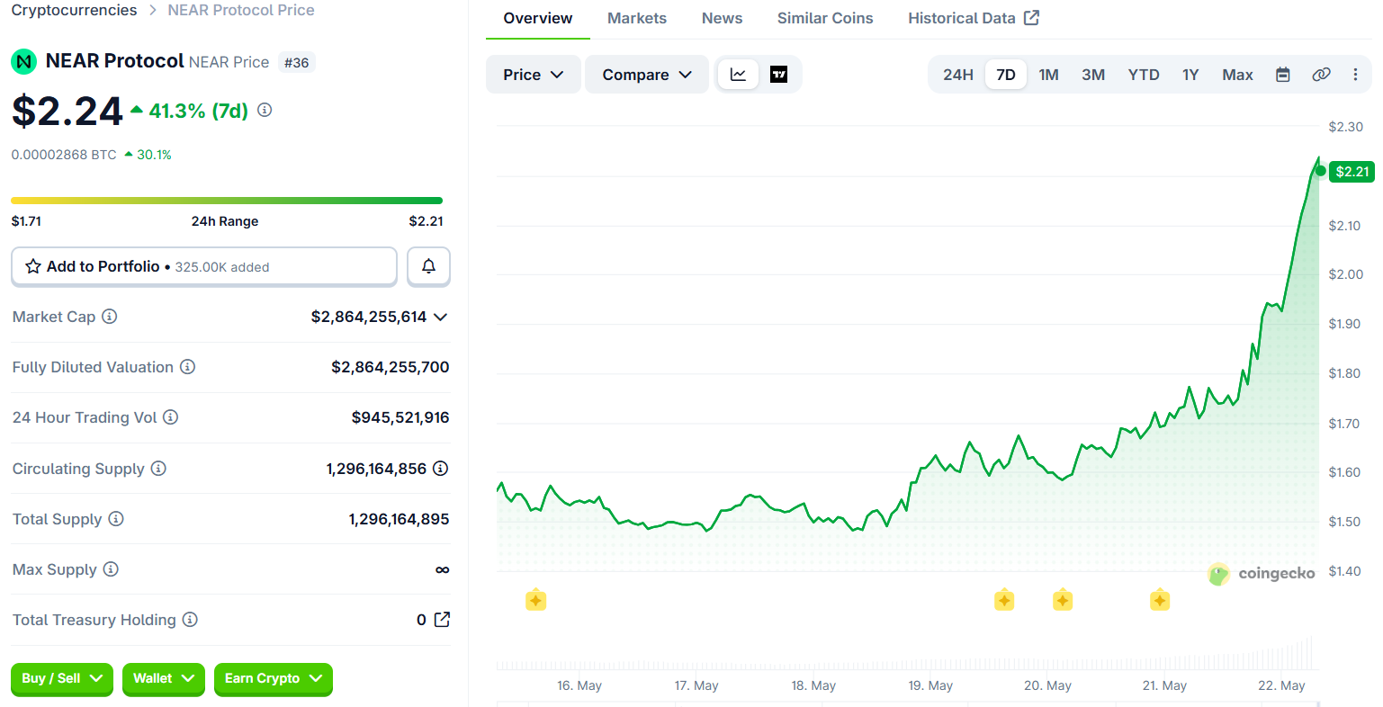 near coingecko - NEAR Is Up 41% in a Week - Arthur Hayes Called It - Everyone Else Missed It