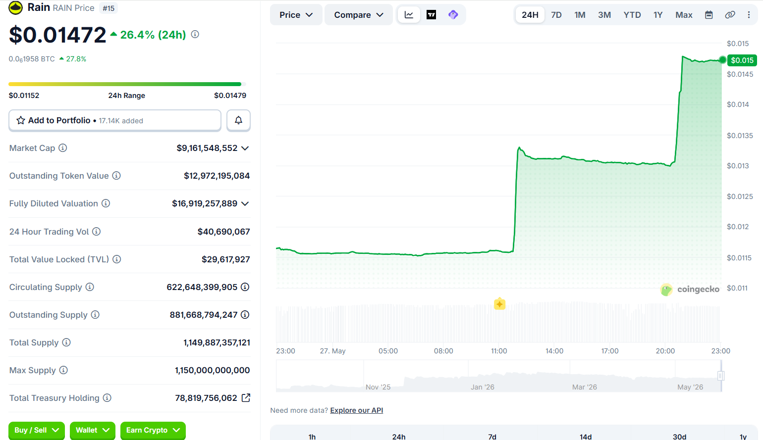 RAIN Token Surges 44% as Foundation Deploys $100 Million Into Its Own Protocol to Buy a Top 3 Ranking rain token coingecko - RAIN Token Surges 44% as Foundation Deploys $100 Million Into Its Own Protocol to Buy a Top 3 Ranking