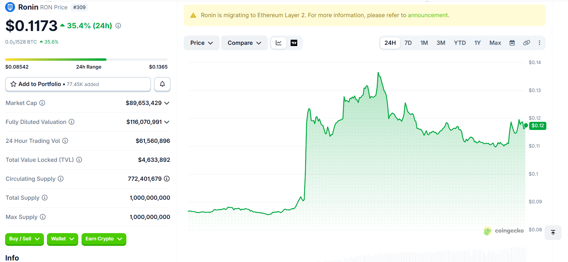ronin coingecko - Ronin Surges 40% as Coinbase Lists Wrapped RON: Three Years After Crypto's Biggest Hack