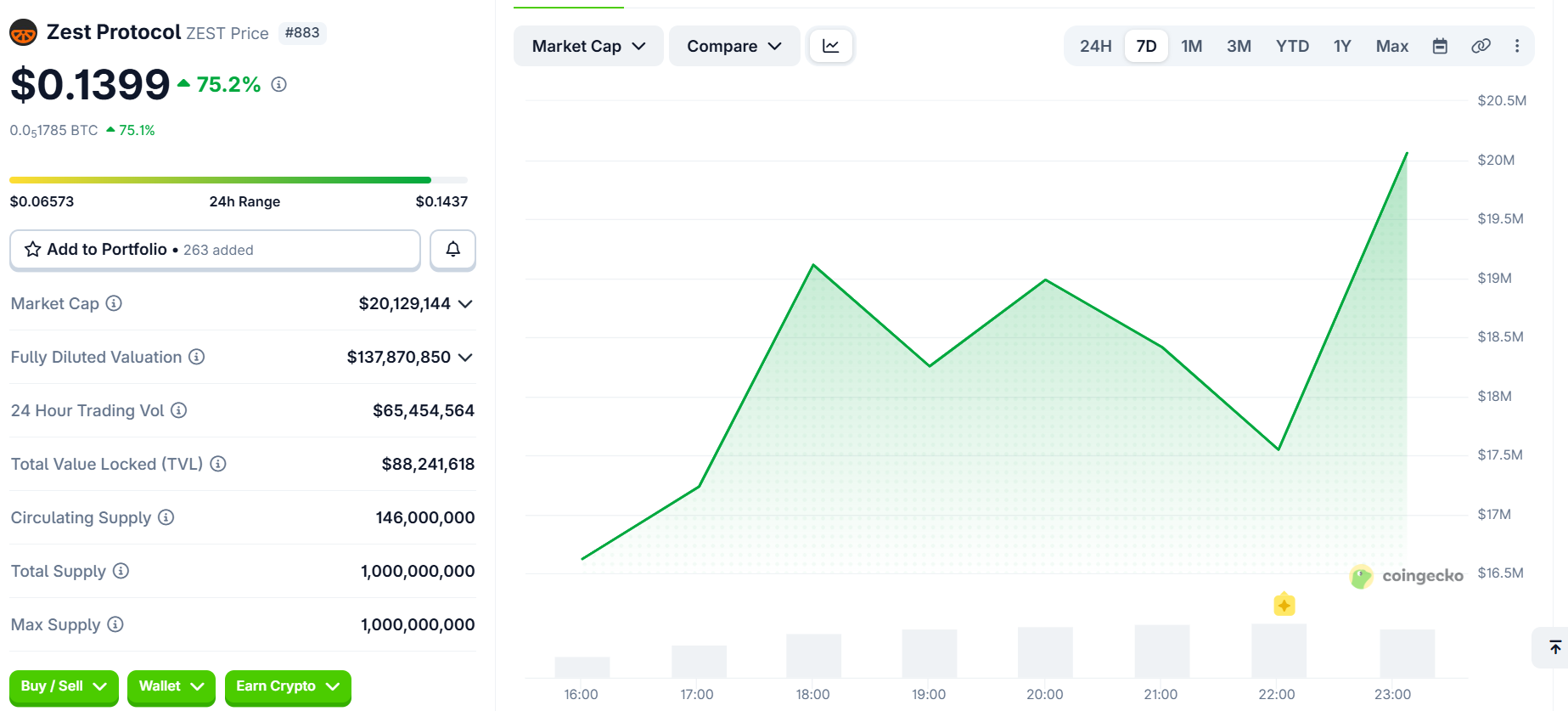 zec coingecko - Zest Protocol Jumps 57% After Binance Alpha Listing: What Is ZEST and Why Did Binance Pick It?