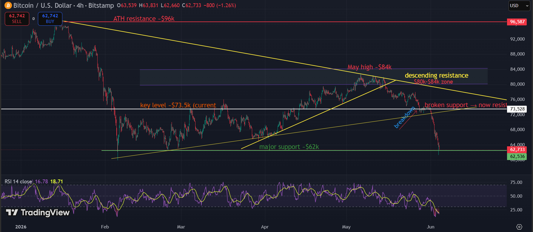BTC Analysis - We Called $62,800 Three Days Before It Hit: Here Is the Full Breakdown and What Comes Next