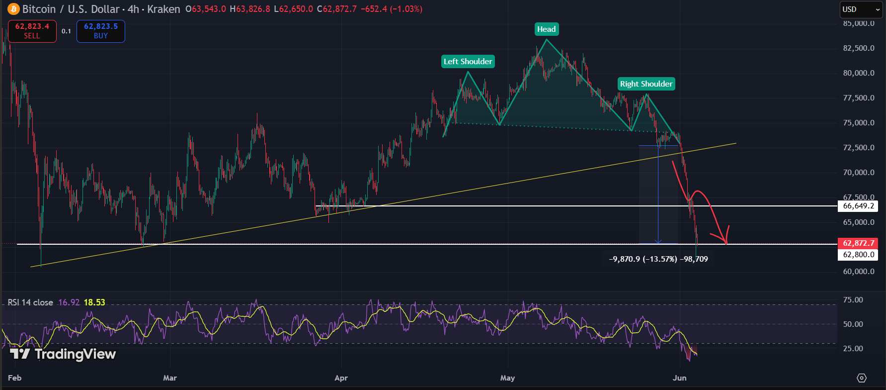 BTC head shoulders - We Called $62,800 Three Days Before It Hit: Here Is the Full Breakdown and What Comes Next