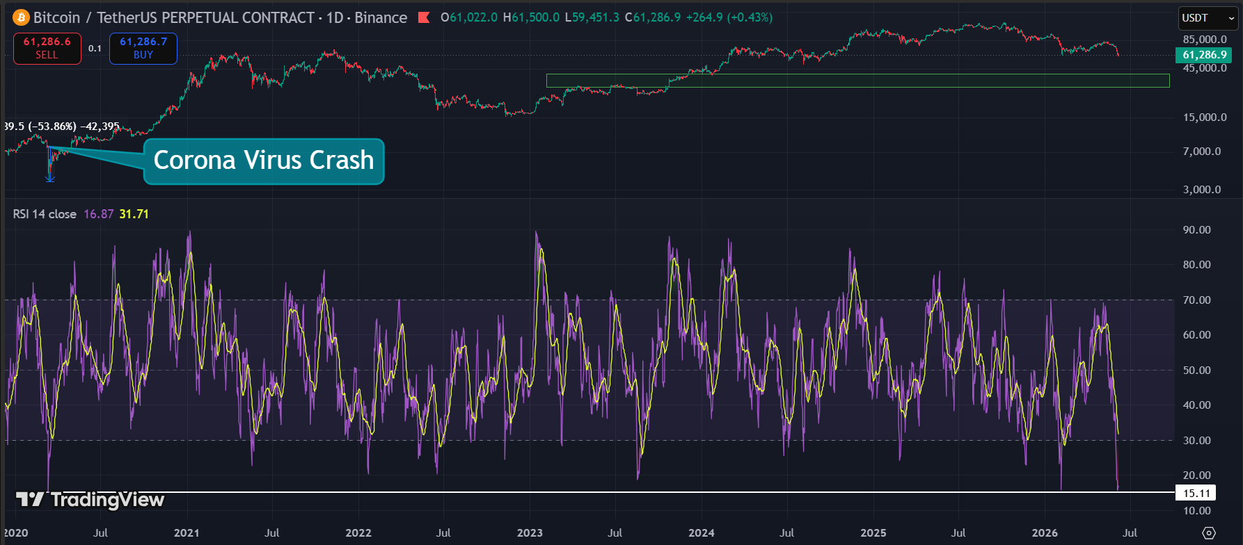 The Rate Decision Is Already Priced In, but Kevin Warsh's First Press Conference Is Not Bitcoin analysis RSI - The Rate Decision Is Already Priced In, but Kevin Warsh's First Press Conference Is Not