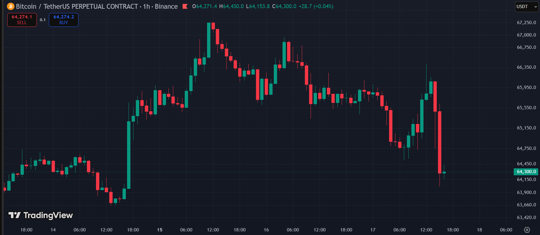 Warsh Spoke and Bitcoin Lost $1,600 in Real Time Bitcoin drop - Warsh Spoke and Bitcoin Lost $1,600 in Real Time