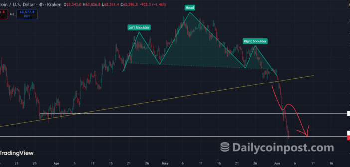 Bitcoin head and shoulders pattern targets $66,649 and $62,800 both hit June 2026