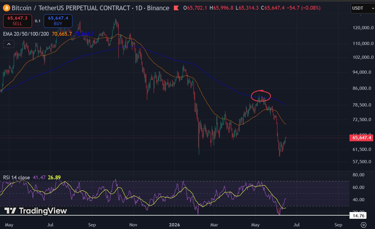 The Iran War Is Over and the Three Things That Trapped Bitcoin Since February Just Broke Bitcoin price - The Iran War Is Over and the Three Things That Trapped Bitcoin Since February Just Broke