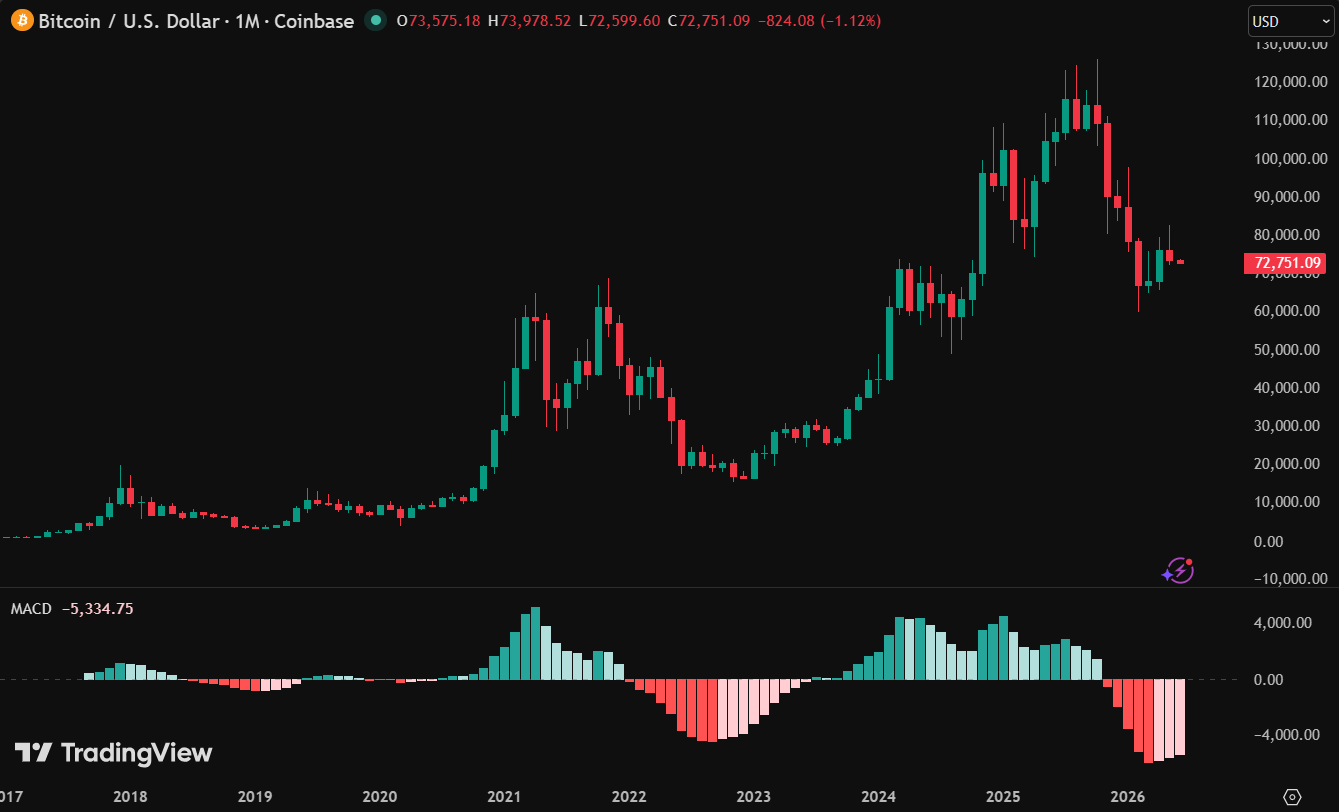 Bitcoins Monthly MACD Is Turning Light Red - Three Charts That Could Signal the Next Crypto Bull Run
