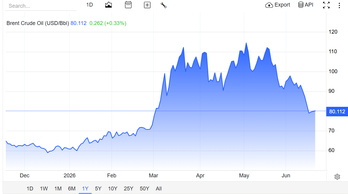 Brent crude oil - The Strait of Hormuz Reopened and Oil Barely Moved Because It Already Had