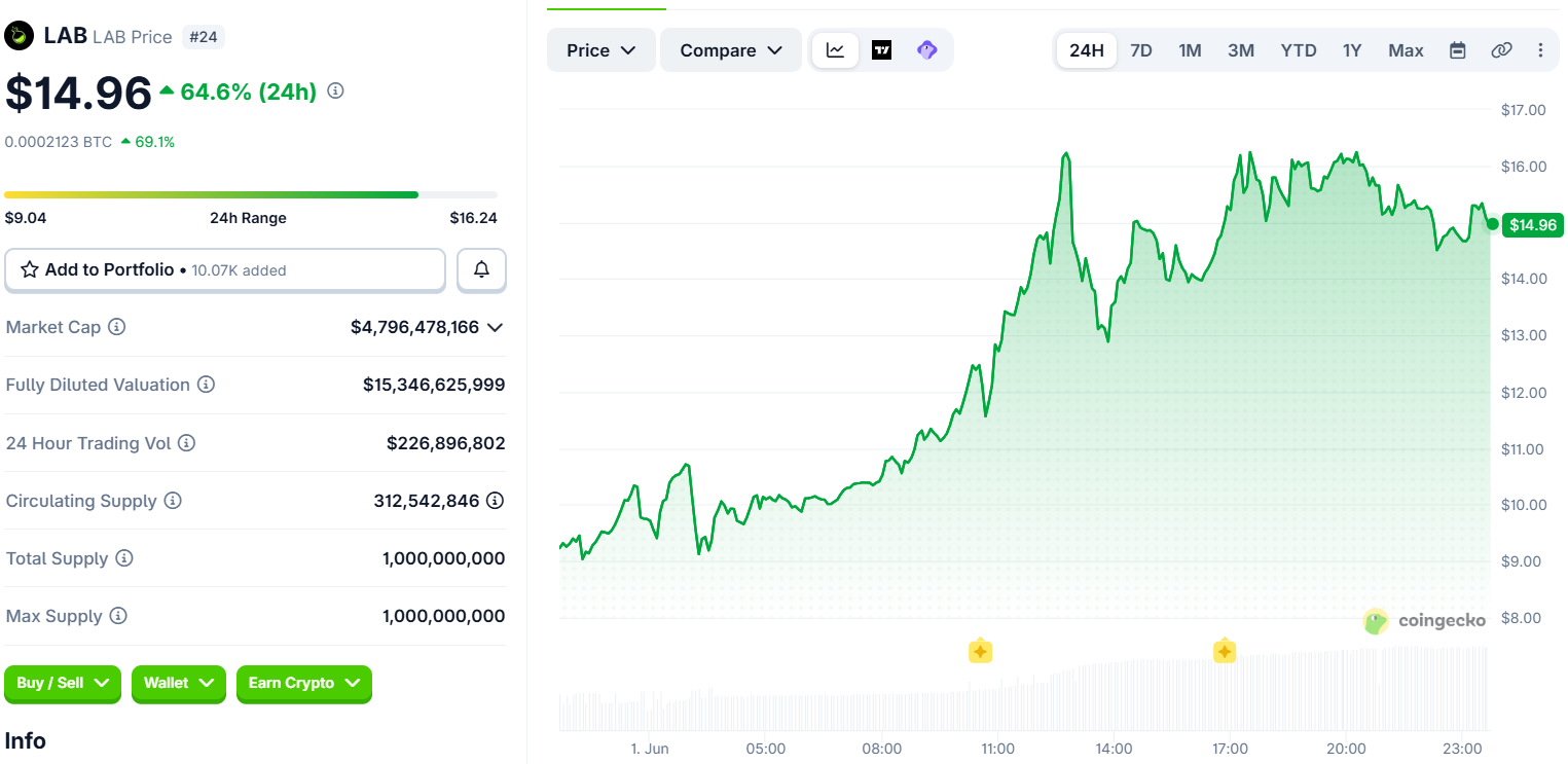 LAB Hit $16 and a $5 Billion Market Cap - ZachXBT Says 95% of the Float Is in Insider Hands Lab coingecko - LAB Hit $16 and a $5 Billion Market Cap - ZachXBT Says 95% of the Float Is in Insider Hands