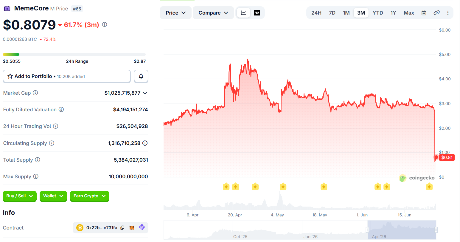 MemeCore - MemeCore Crashed 76% Today, But the Real Damage Started Ten Weeks Ago