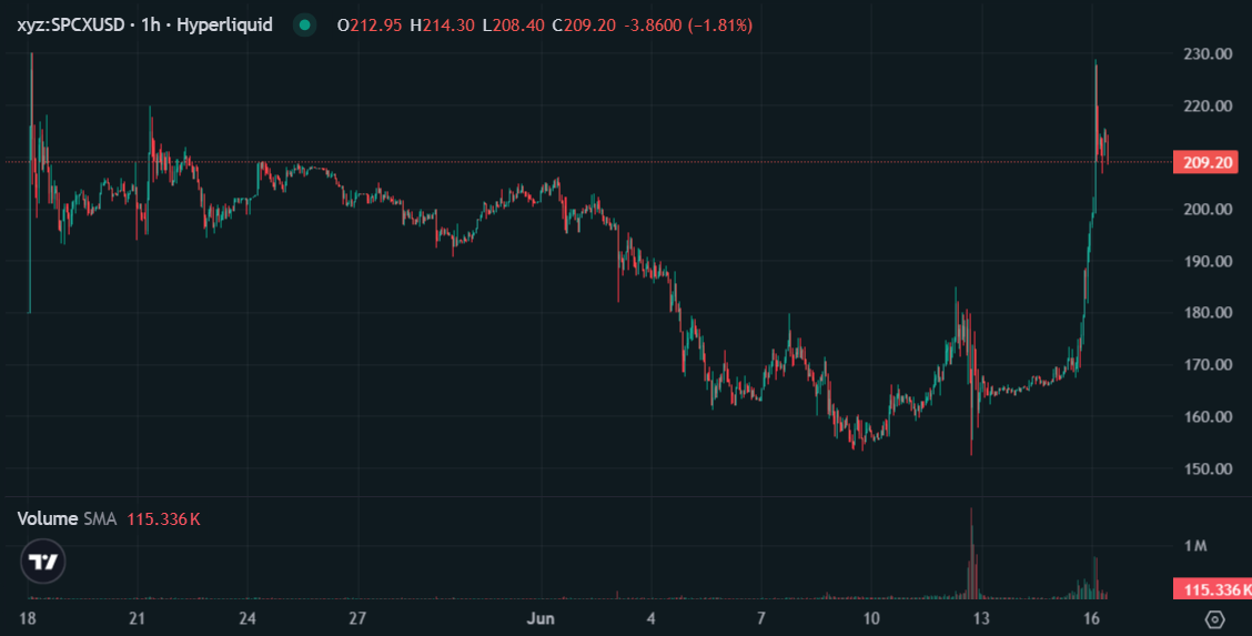 SPCX hyperliquid - Bybit, Binance, and Bitget Canceled SpaceX on IPO Day - Hyperliquid Did $1.4 Billion Without Owning a Single Share